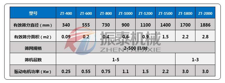 硫磺振動篩技術參數(shù)