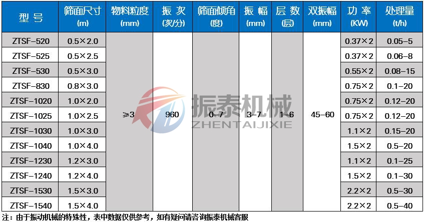 塑料顆粒振動篩技術參數(shù)