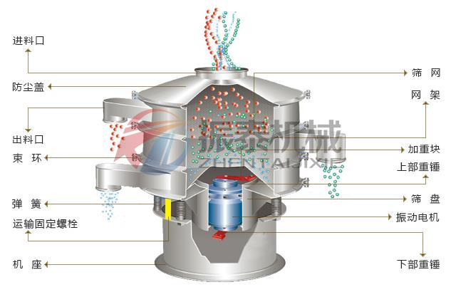 石英粉振動(dòng)篩結(jié)構(gòu)圖
