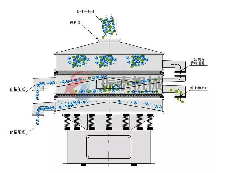 高倍量振動(dòng)篩工作原理