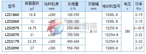 冷礦篩技術(shù)參數(shù)