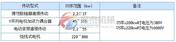 TD帶式輸送機(jī)傳動(dòng)型式與傳遞功率的關(guān)系表